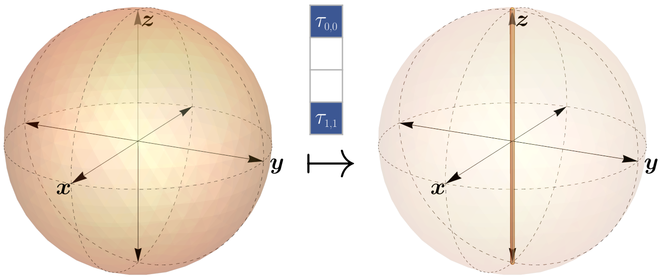 Illustration of a PCE map acting on Pauli components